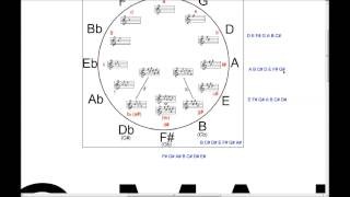 Guitar Theory Lesson 4 - The Circle of Fifths - Fretboard Mastery