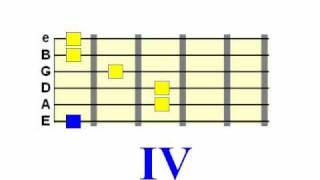 Guitar Chord Progressions - Part 1 - I IV V